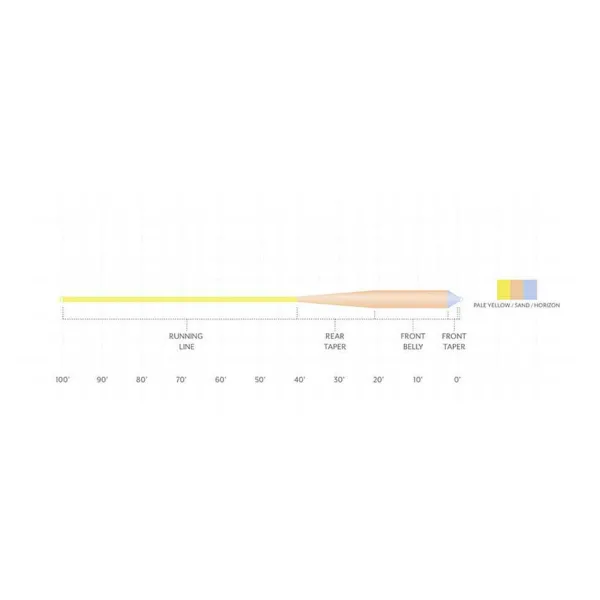 Orvis Scientific Anglers Amplitude Smooth Grand Slam Fly Line| Fly Line